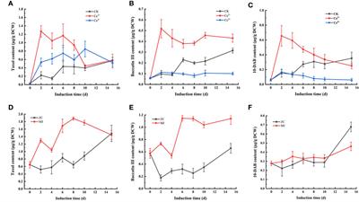 Transcription level differences in Taxus wallichiana var. mairei elicited by Ce3+, Ce4+ and methyl jasmonate